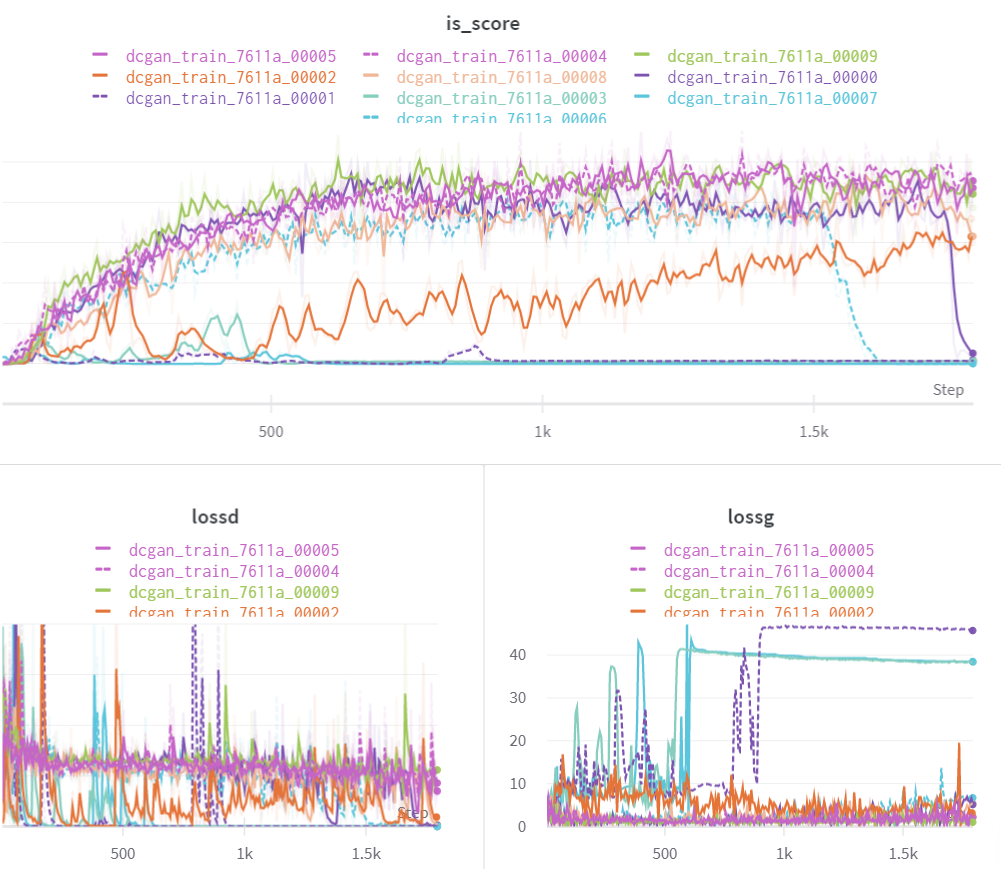 Weights & Biases panels for the random search: inception score against training step for ten DCGAN runs, most plateauing between 4 and 6 while two collapse to zero, plus discriminator and generator loss panels below.
