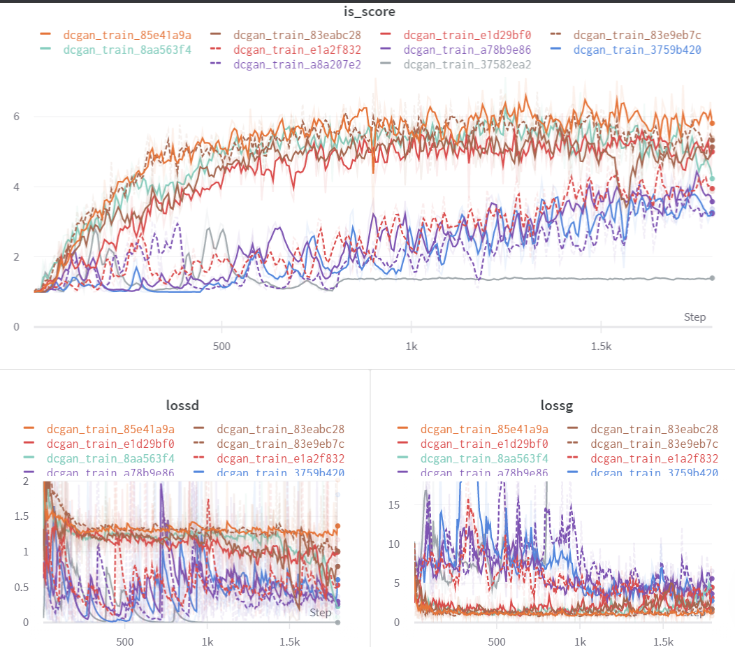 Weights & Biases inception-score and loss panels for the Bayesian (HyperOpt) search runs, plotted against training step.