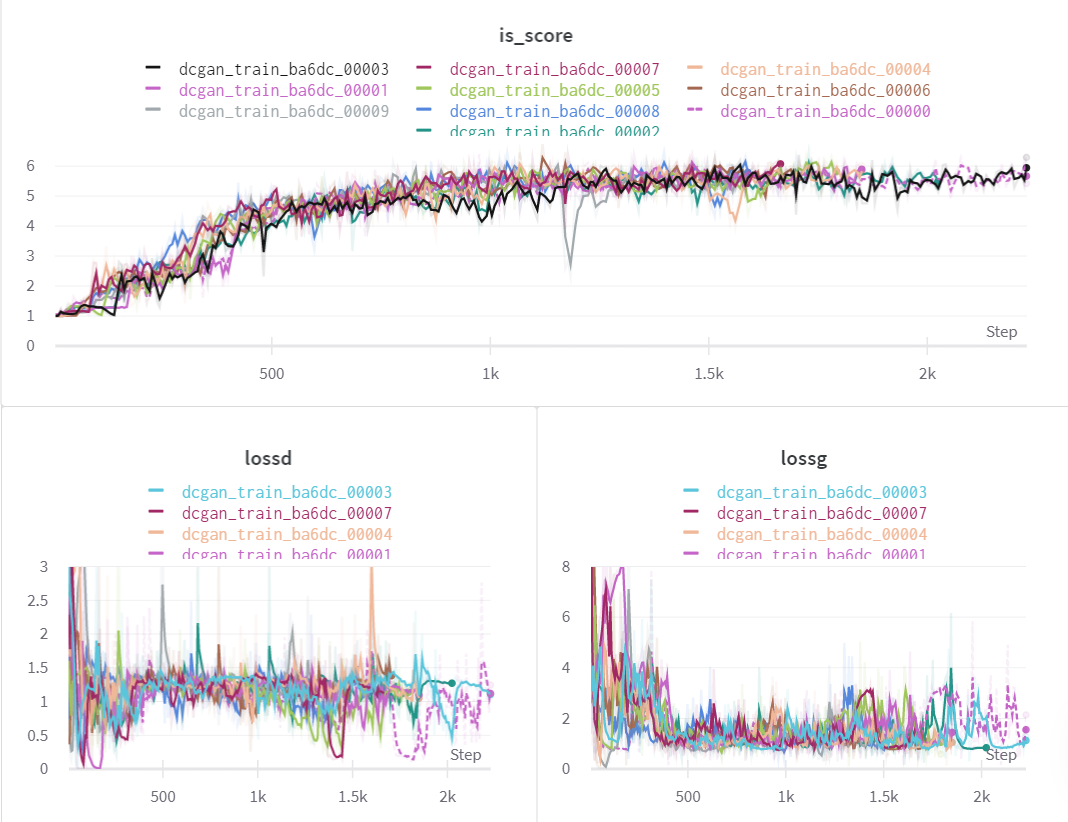 Weights & Biases inception-score and loss panels for the population-based training runs, plotted against training step.