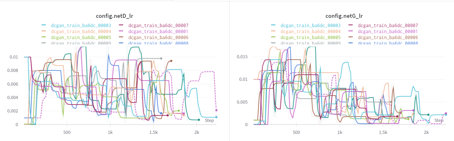 Two panels showing the discriminator and generator learning rates being mutated by the population-based training scheduler: each run's rate steps up and down in flat segments over training rather than following a fixed schedule, and all runs trend downward after roughly step 1000.