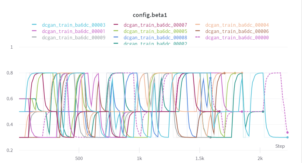 Continuation of the population-based training parameter mutation charts, showing how the scheduler adjusted hyperparameters to maximise the inception score.