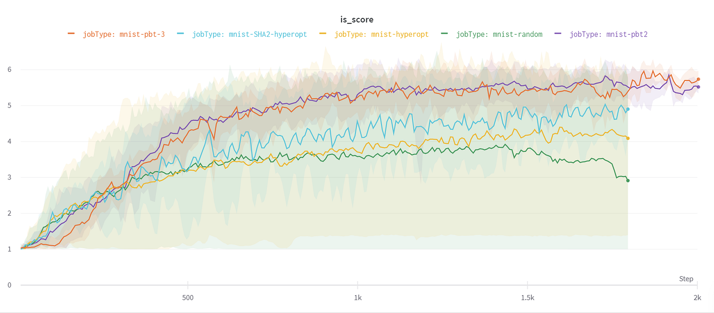 Inception score against step averaged across the five job types: both population-based training runs reach about 5.5 to 5.8, Bayesian search with Hyperband about 4.9, plain Bayesian search about 4.1, and random search about 2.9.